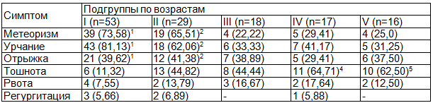 Таблица 3. Характер и частота других нарушений функций пищеварительного тракта у детей с аскаридозом в зависимости от возраста, n (%)