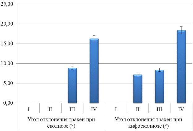 Рис. 2. Угол отклонения трахеи при различных степенях сколиоза и кифосколиоза.