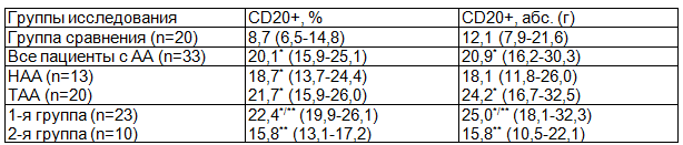 Таблица 1. Среднее содержание популяции CD20+ В-лимфоцитов в селезенке при АА