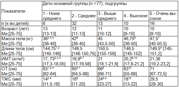 Таблица 1. Распределение детей с учетом возраста и показателей физического развития