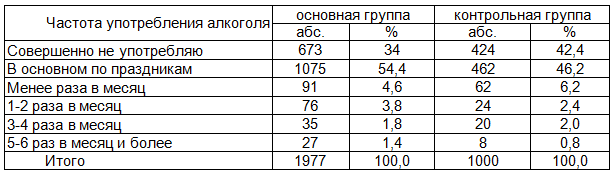 Таблица 6. Распределение обследованных лиц в зависимости от частоты употребления алкоголя