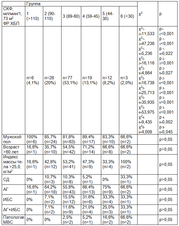 Таблица 1. Распространенность ФР ХБП в зависимости от скорости СКФ