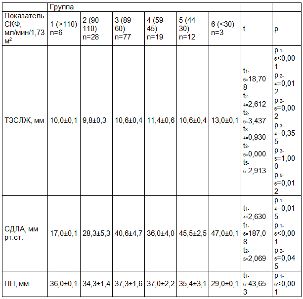 Таблица 3. Лабораторно-инструментальные показатели пациентов с ХОБЛ в зависимости от величины СКФ