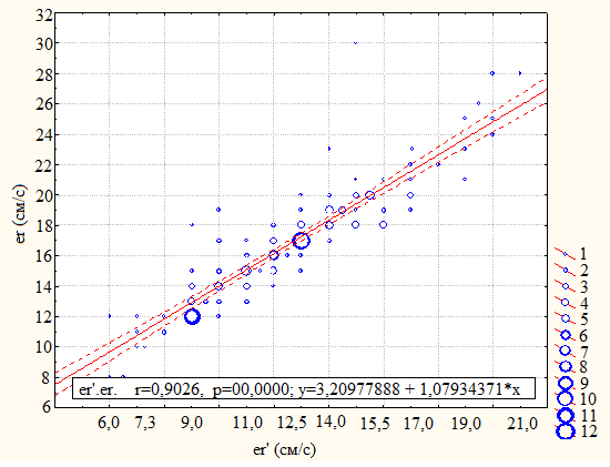 Рис. 2. Корреляция между показателями тканевого (еr′) и обычного импульсноволнового (еr) допплера.