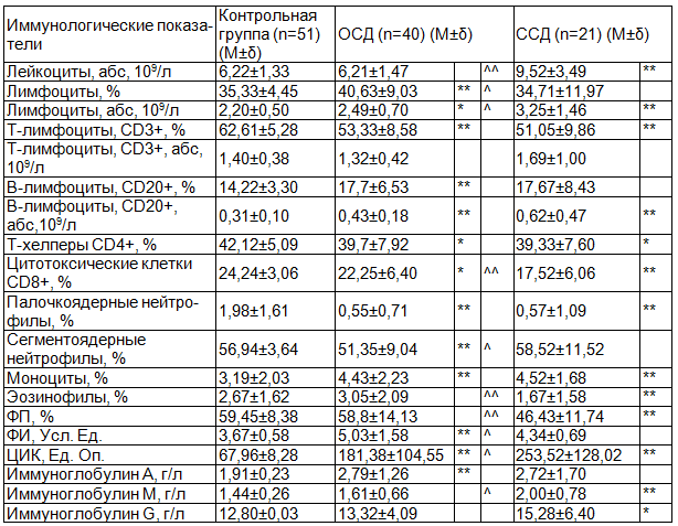 Таблица 1. Иммунологические показатели пациентов с ОСД и ССД