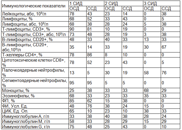Таблица 2. Относительное количество больных ОСД и ССД, имеющих отклонения иммунологических показателей от нормы с учётом СИД