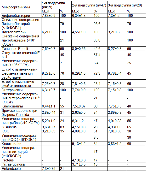 Таблица 1. Состояние микрофлоры кишечника у часто и длительно болеющих респираторными заболеваниями детей раннего возраста