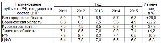 Таблица 1. Младенческая смертность в субъектах РФ, входящих в состав ЦЧР, по данным за 2011-2015 гю (на 1000 населения)