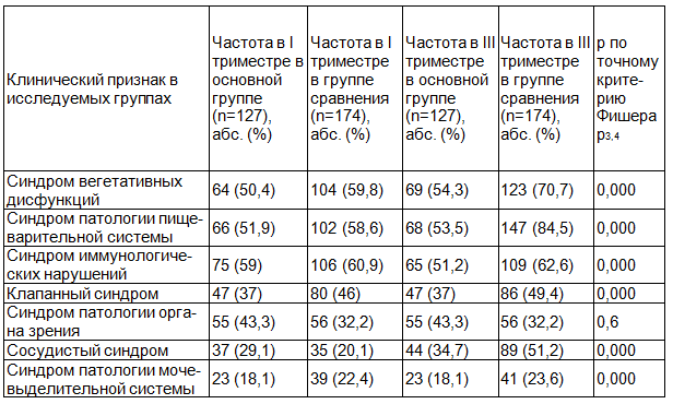 Таблица 2. Клиническая симптоматика НДСТ у беременных (висцеральные изменения)