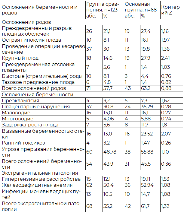 Таблица 1. Осложнения беременности, родов, экстрагенитальная патология в исследуемых группах