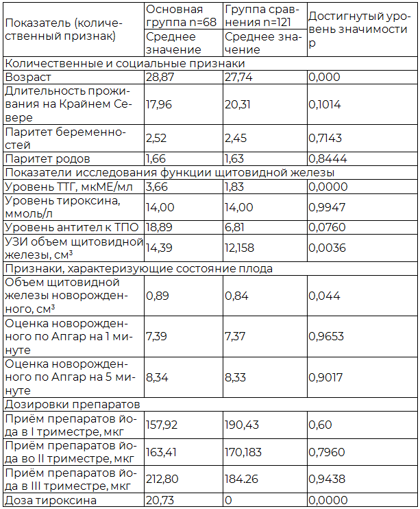 Таблица 2. Сравнение средних величин количественных признаков (анамнестических, клинических, лабораторных и инструментальных данных, доз препаратов) исследуемых групп