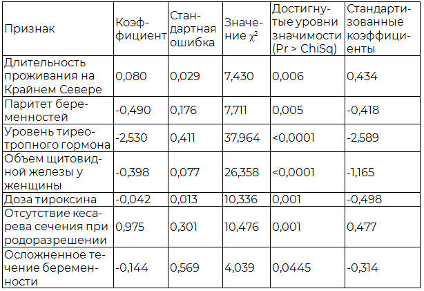 Таблица 3. Основные коэффициенты, полученные при расчете уравнения логистической регрессии