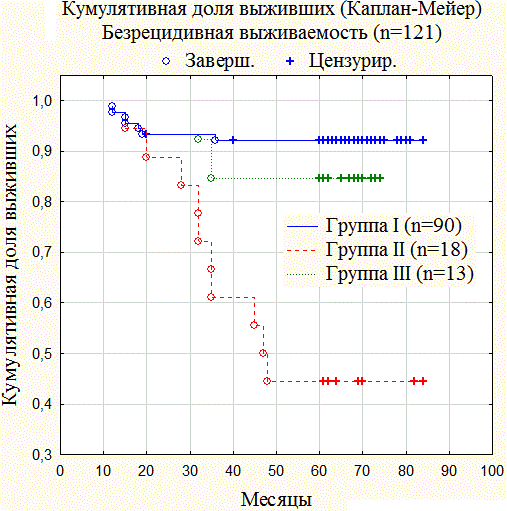 Рис. 2. Безрецидивная выживаемость больных билатеральным раком почки в трех группах (метод Kaplan-Meier).