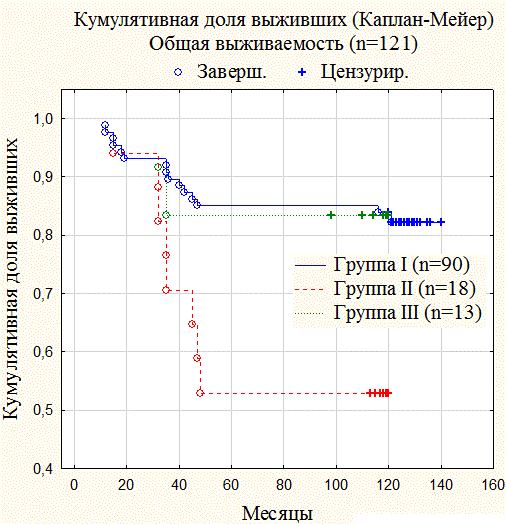 Рис. 3. Общая выживаемость больных билатеральным раком почки в трех группах (метод Kaplan-Meier).