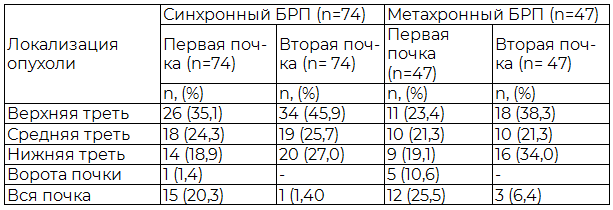 Таблица 1. Локализация опухолей почек у больных билатеральным раком почек