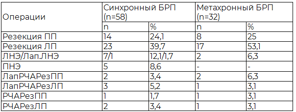 Таблица 2. Распределение больных БРП по виду операций на второй почке (n=90)