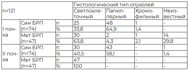 Таблица 3. Гистологическая верификация опухолей у больных БРП (n=121)