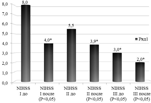 Рис. 1. Динамика показателей шкалы NIHSS у пациентов с инсультом на протяжении трех этапов реабилитации.