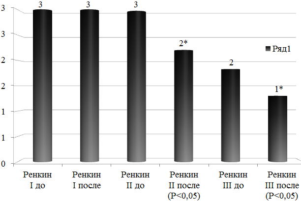 Рис. 2. Динамика показателей шкалы Ренкин на протяжении трех этапов реабилитации.