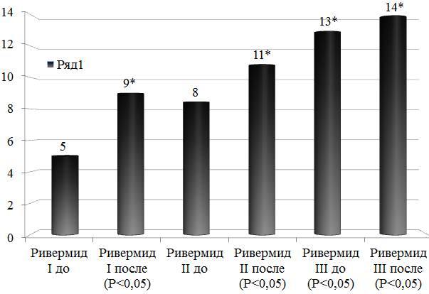 Рис. 3. Динамика показателей шкалы Ривермид на протяжении трех этапов реабилитации.