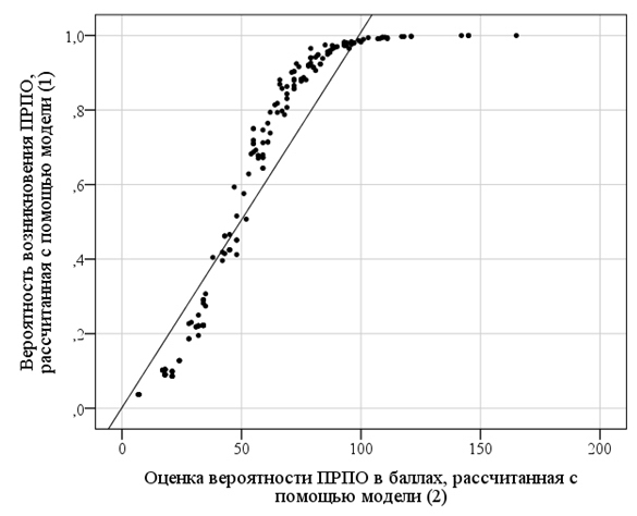 Рис. 1. Результаты сопоставления вероятности возникновения ПРПО в %, рассчитанной с помощью модели (1), и оценки вероятности ПРПО, рассчитанной с помощью модели (2).