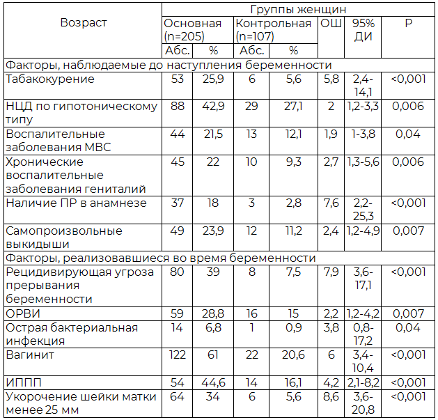 Таблица 1. Частота значимых факторов, имеющих доказанную связь с риском возникновения ПРПО в сроках 22-34 недели