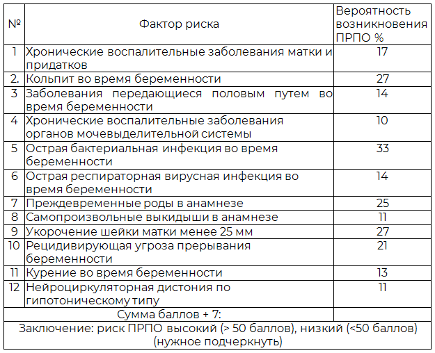 Таблица 2. Диагностическая карта вероятности возникновения преждевременного разрыва плодных оболочек