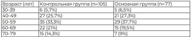Таблица 1. Распределение больных групп сравнения по возрасту