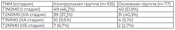 Таблица 2. Распределение больных в группах сравнения по стадии заболевания