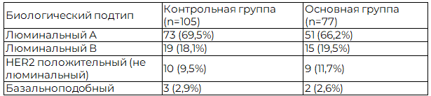 Таблица 3. Распределение больных в группах сравнения по биологическим подтипам опухоли