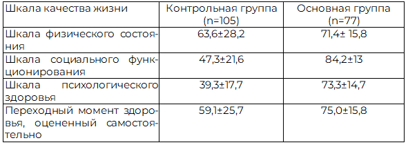 Таблица 6. Показатели качества жизни после операции у больных групп сравнения