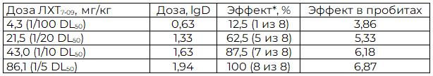 Таблица 2. Зависимость противовоспалительной активности ЛХТ7-09 от дозы при формалин-индуцированном отеке лапы у крыс