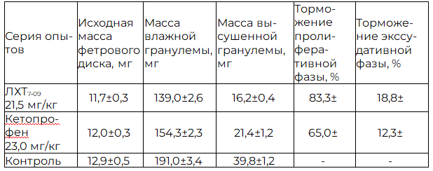 Таблица 3. Влияние ЛХТ7-09 и кетопрофена на течение хронического пролиферативного воспаления у крыс