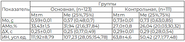 Таблица 2. Показатели вегетативного гомеостаза у детей младшего школьного возраста