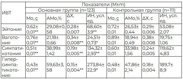Таблица 3. Показатели вегетативного гомеостаза у детей 7-9 лет в зависимости от ИВТ