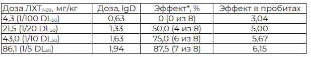 Таблица 4. Зависимость анальгетической активности ЛХТ7-09 от дозы при механическом раздражении воспаленной лапы у крыс
