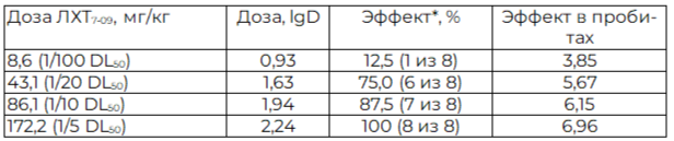 Таблица 6. Зависимость анальгетической активности ЛХТ7-09 от дозы при термическом раздражении лапы у мышей