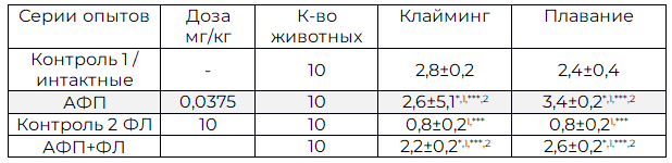 Таблица 1. Тест «принудительное плавание»