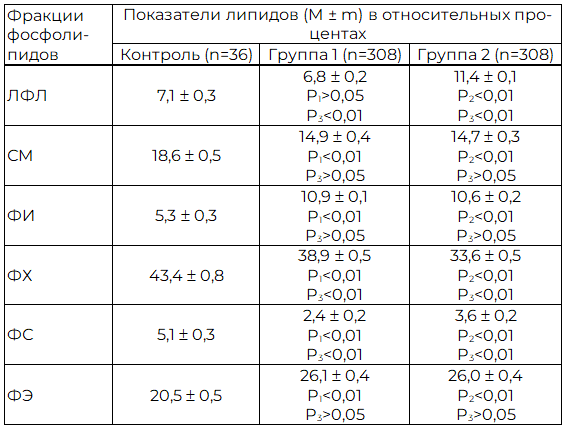 Таблица 2. Спектр фосфолипидов плазматических мембран мононуклеаров