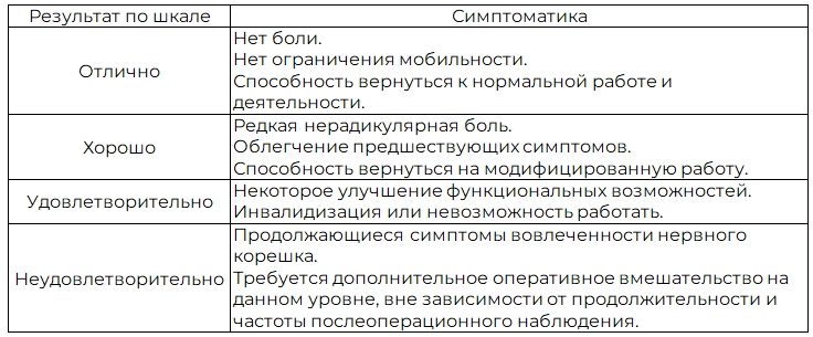 Таблица 1. Модифицированная шкала Macnab