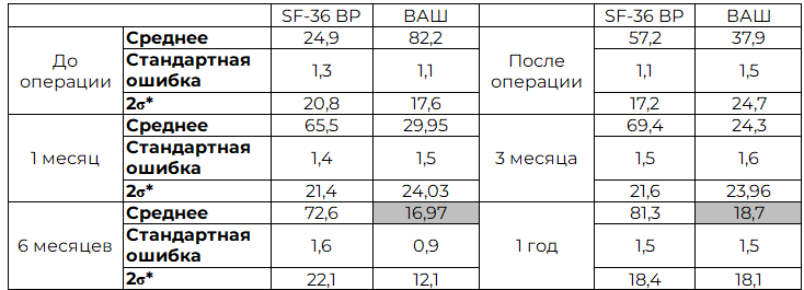 Таблица 2. Результаты исследования в баллах за все периоды наблюдения по шкалам SF-36 BP и ВАШ