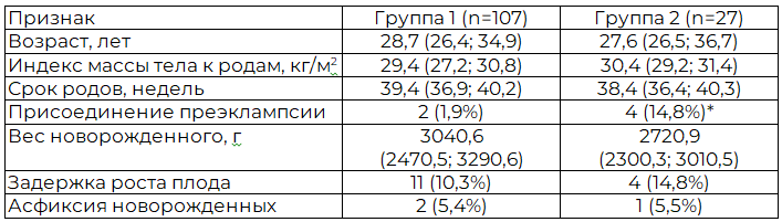 Таблица 1. Характеристика пациенток в зависимости от терапии бисопрололом, (n, (%), Me (Q1; Q3))