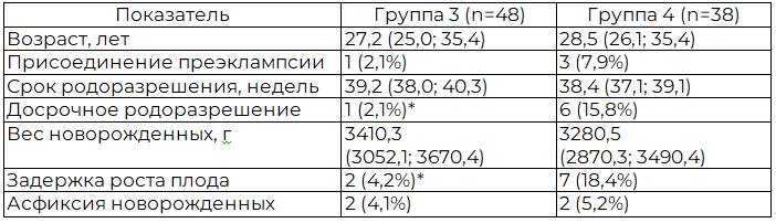 Таблица 6. Результаты терапии бисопрололом с учетом данных генотипирования по сайту rs1801253 гена ADRB1, (n, (%), Me (Q1; Q3))