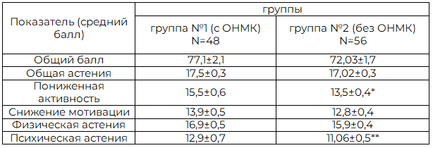 Таблица 1. Показатели опросника MFI-20 у пациентов исследуемых групп (M&plusmn;m)