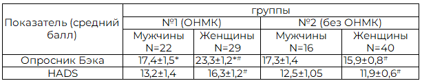Таблица 3. Показатели тревоги и депрессии у мужчин и женщин в исследуемых группах (M&plusmn;m)