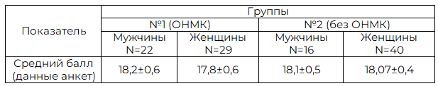 Таблица 5. Нарушения сна у мужчин и женщин в исследуемых группах (анкета федерального сомнологического центра) (M&plusmn;m)