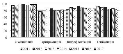 Рис. 2. Чувствительность золотистого стафилококка, выделенного из раневого отделяемого стоп у больных СД, к основным группам антибактериальных препаратов за период 2011 - 1 половина 2017 г.