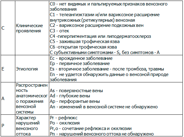 Таблица 2. Классификации CEAP