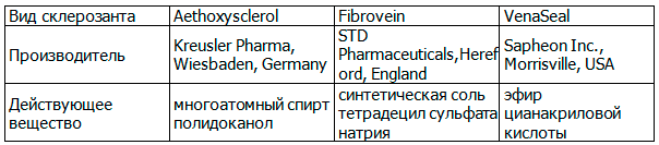Таблица 3. Основные виды склерозантов
