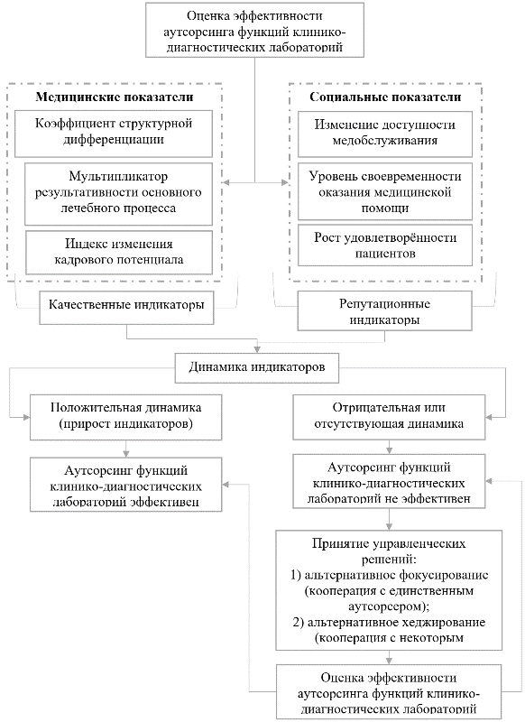Рис. 2. Аналитическая схема медико-социальной оценки эффективности аутсорсинга функций клинико-диагностических лабораторий.